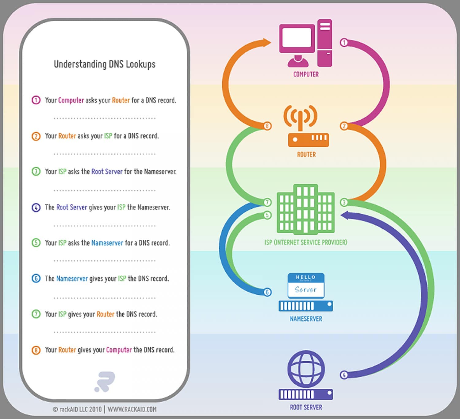 Help Understanding DNS Lookups - Infographic - rackAID