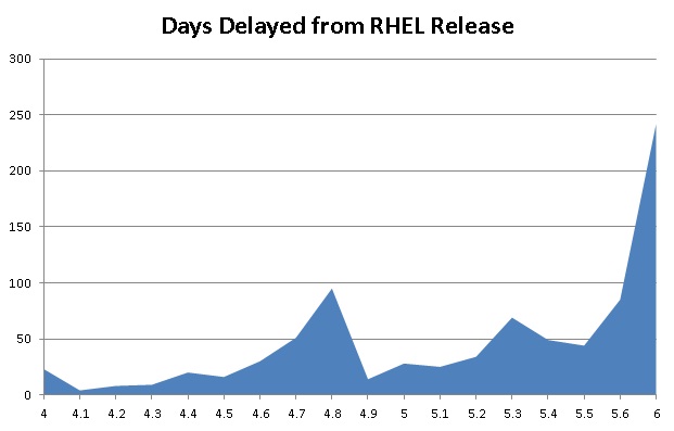 centos-delays