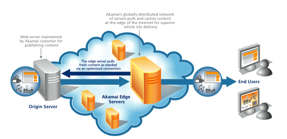 cdn network