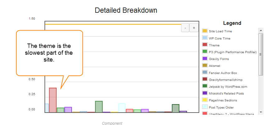 p3 plugin breakdown for wordpress