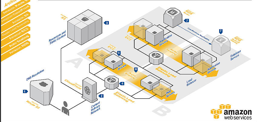 Example of redundant web hosting architecture built on AWS.  Requires seven different AWS services.