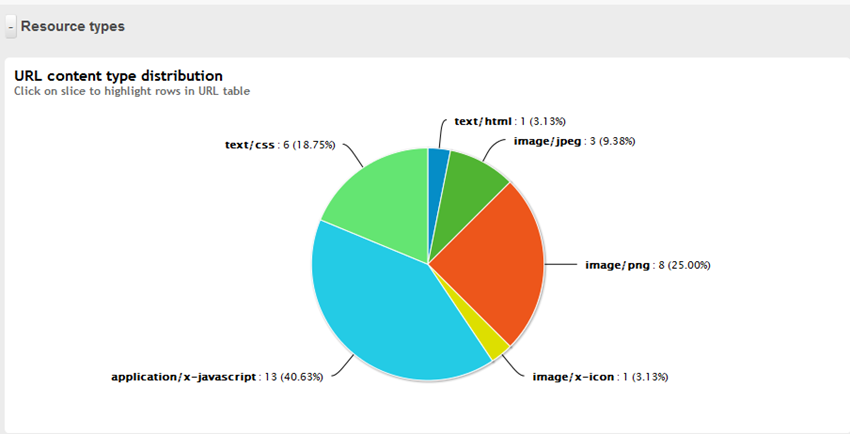 Pie char showing the distribution of HTTP requests by content type. Here we can more than 40% of all requests are for javascript which could be improved by combining js files.