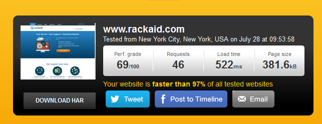 Don't worry about scores. Pay attention to the details. Here our site scored 69 but load time was just 0.5s and is faster than 97% of all tested sites. 