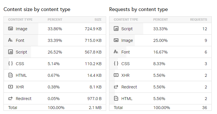 pingdom web test stats