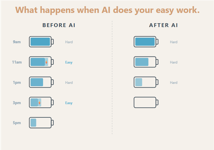 When you let AI do your easy work you tire faster as all of your tasks are hard.
