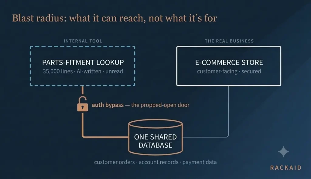 Diagram showing an internal AI-written parts-lookup tool and a customer-facing e-commerce store both connected to one shared database containing customer orders and payment data. The connection from the unread internal tool is highlighted with an open padlock labeled "auth bypass — the propped-open door."